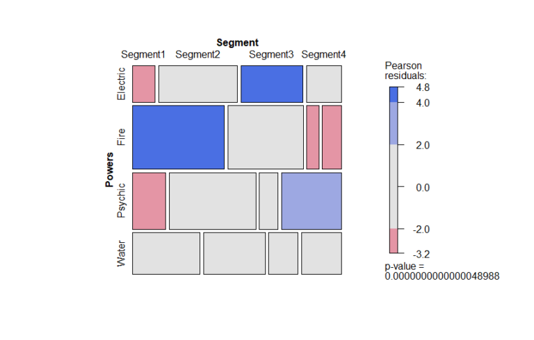 The Null Space ~ Customer Segment Analysis with Mosaic Plots